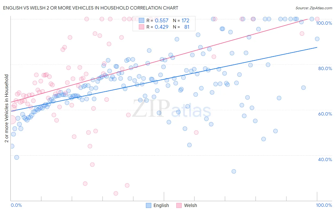 English vs Welsh 2 or more Vehicles in Household