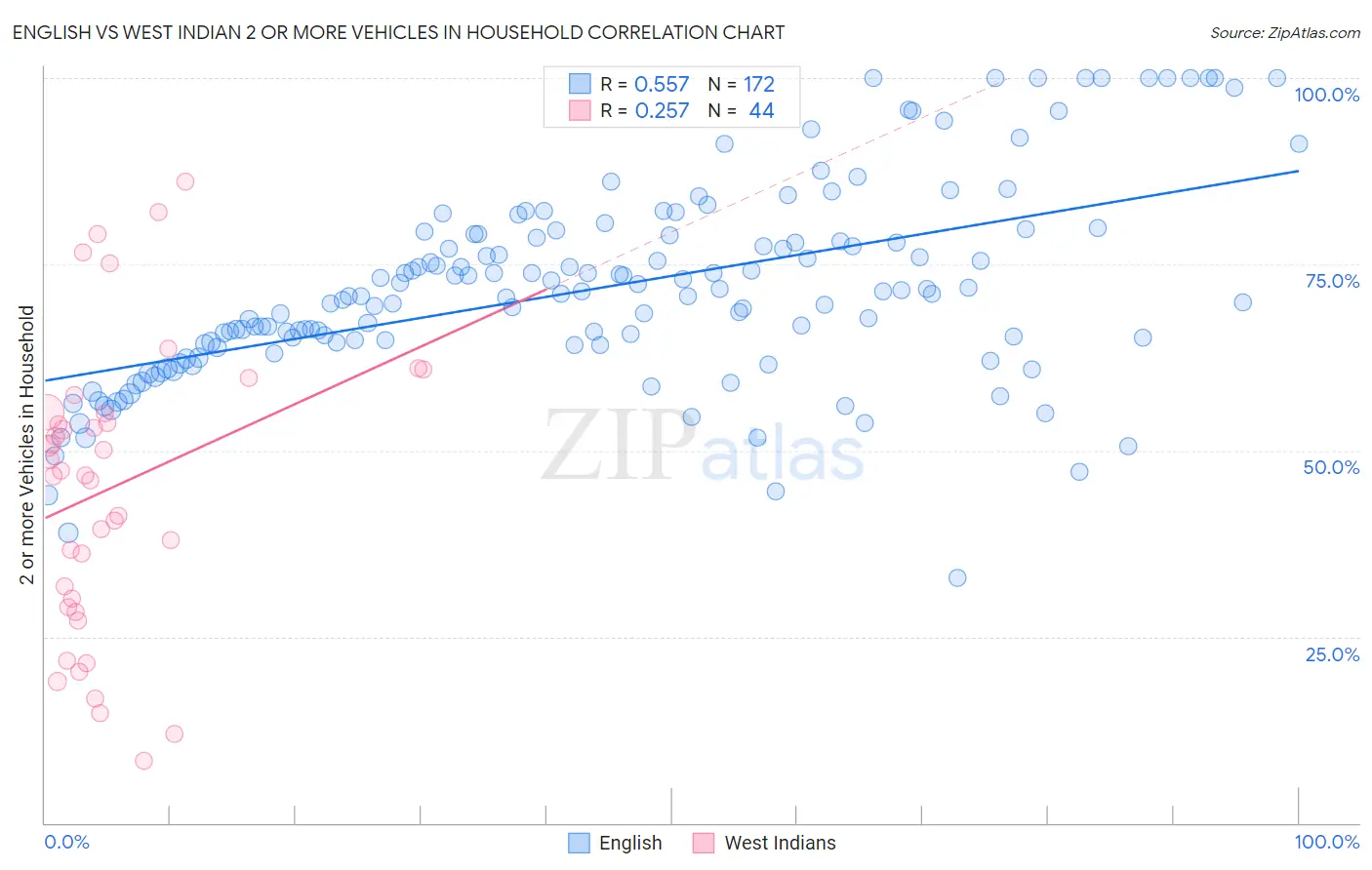 English vs West Indian 2 or more Vehicles in Household
