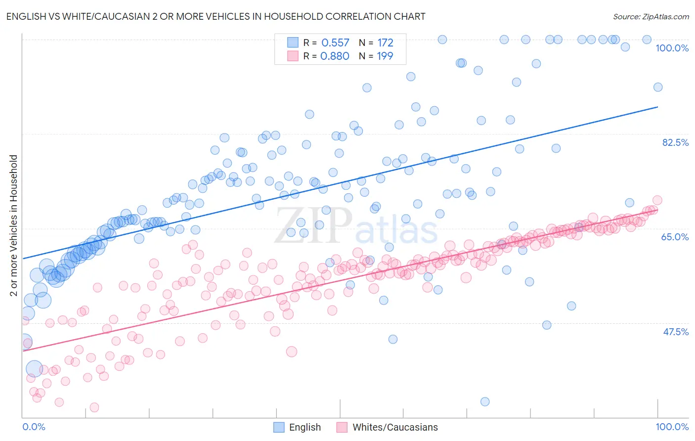 English vs White/Caucasian 2 or more Vehicles in Household