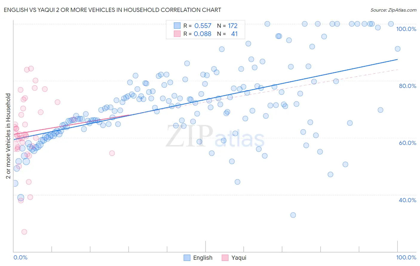 English vs Yaqui 2 or more Vehicles in Household