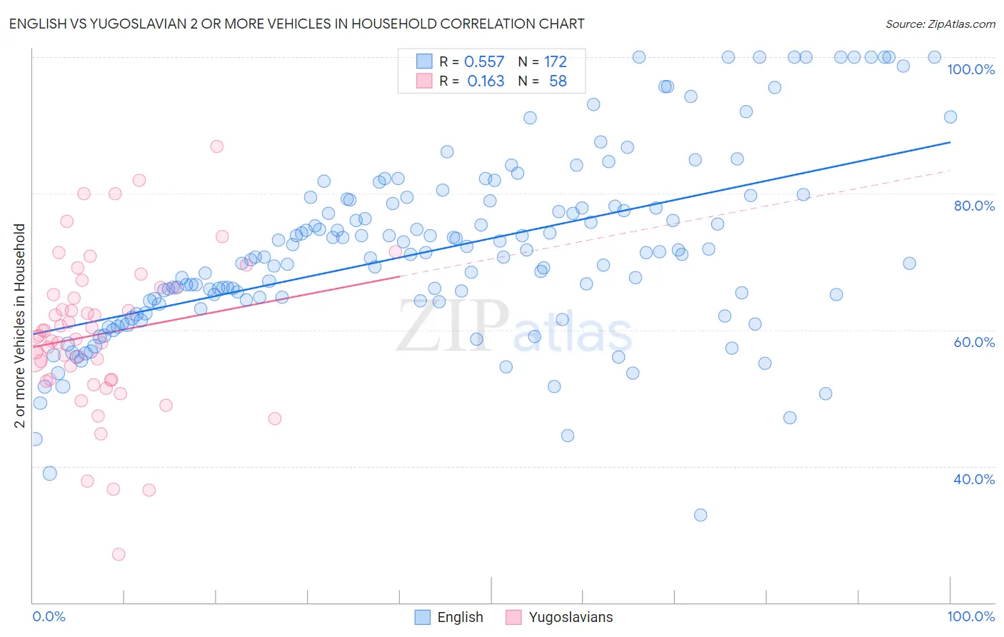English vs Yugoslavian 2 or more Vehicles in Household