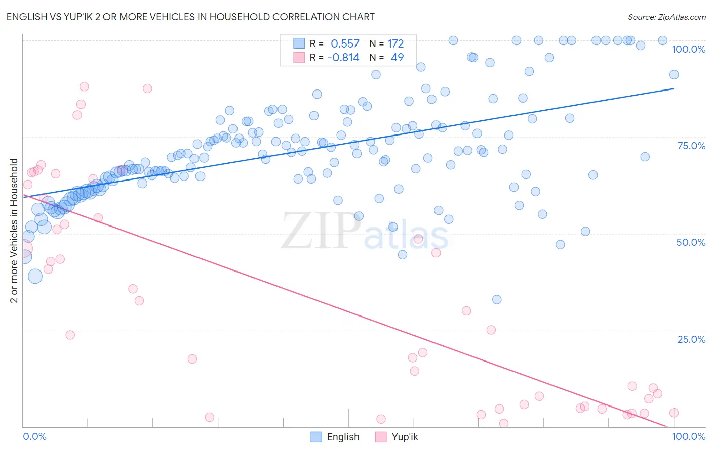 English vs Yup'ik 2 or more Vehicles in Household