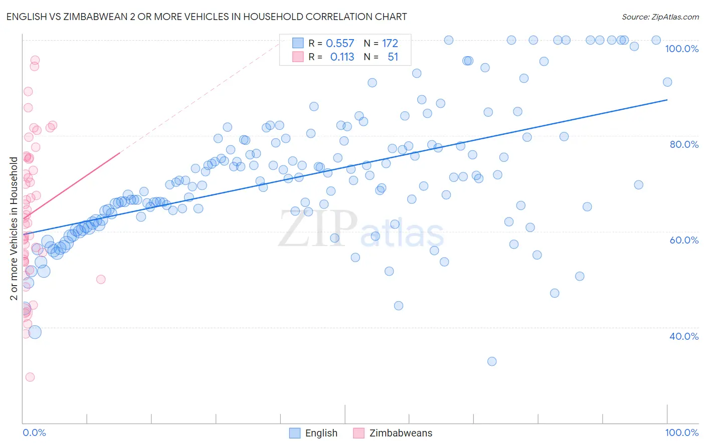 English vs Zimbabwean 2 or more Vehicles in Household