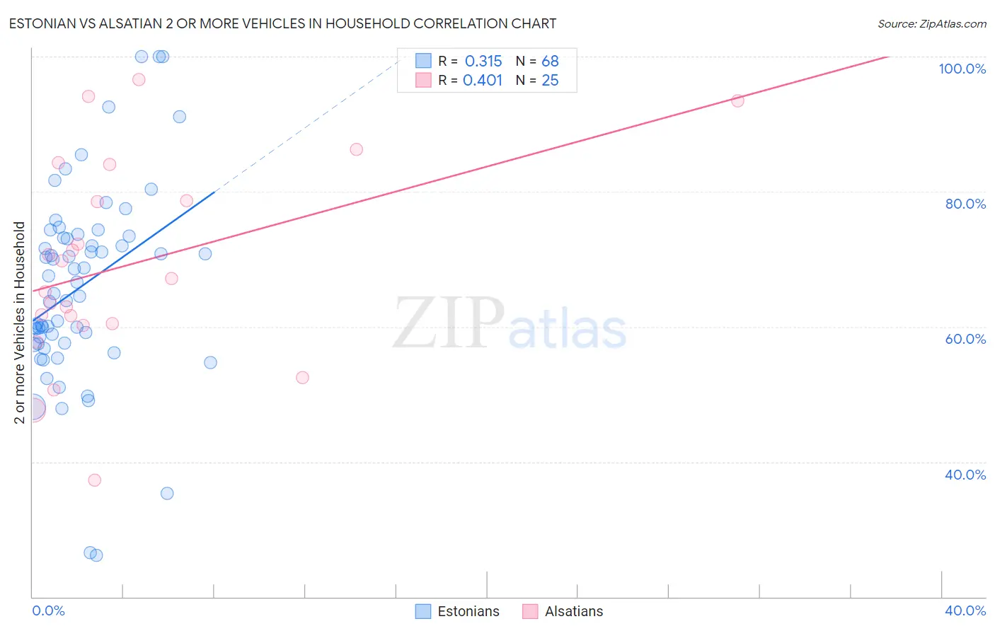 Estonian vs Alsatian 2 or more Vehicles in Household