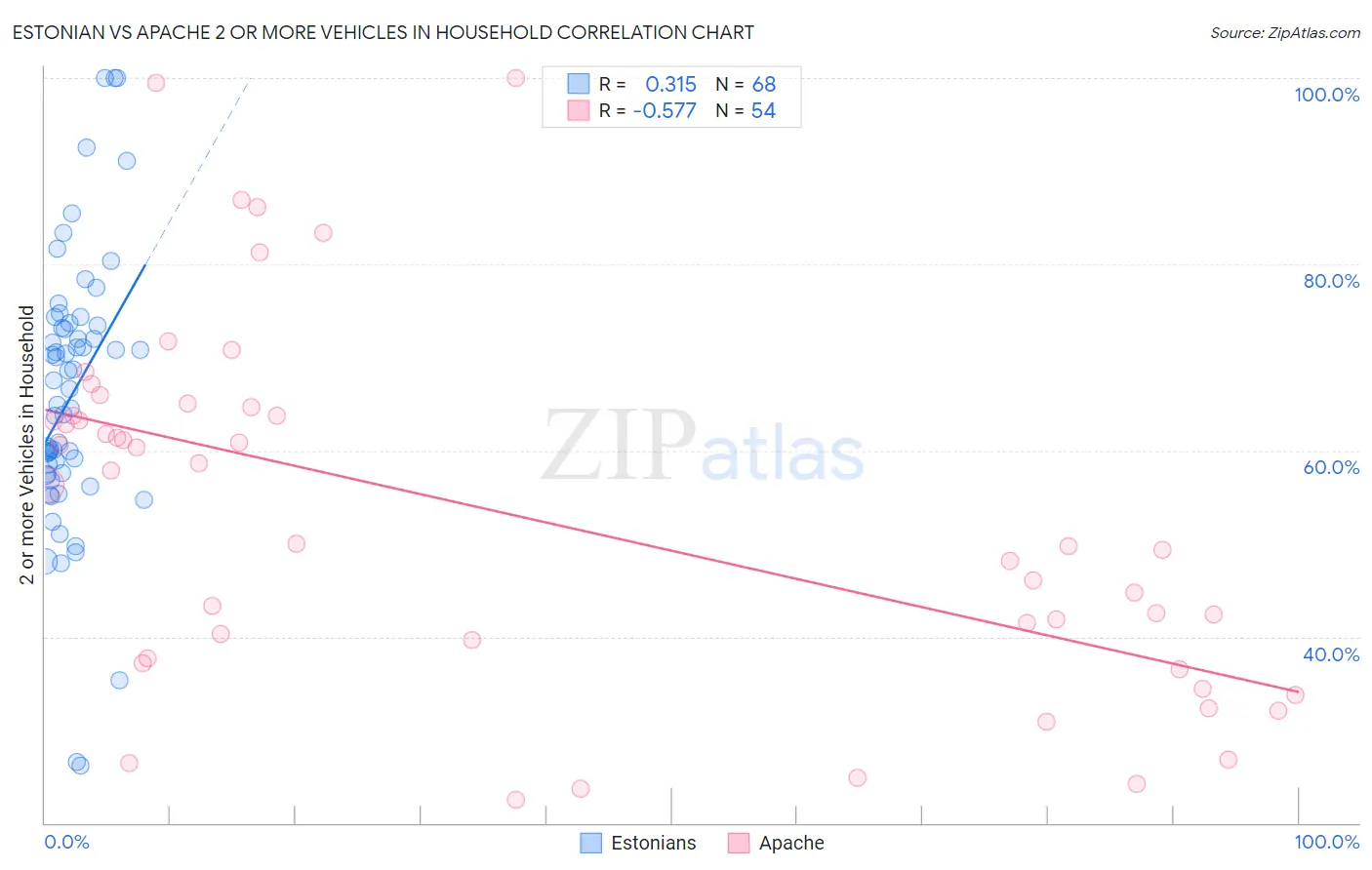 Estonian vs Apache 2 or more Vehicles in Household
