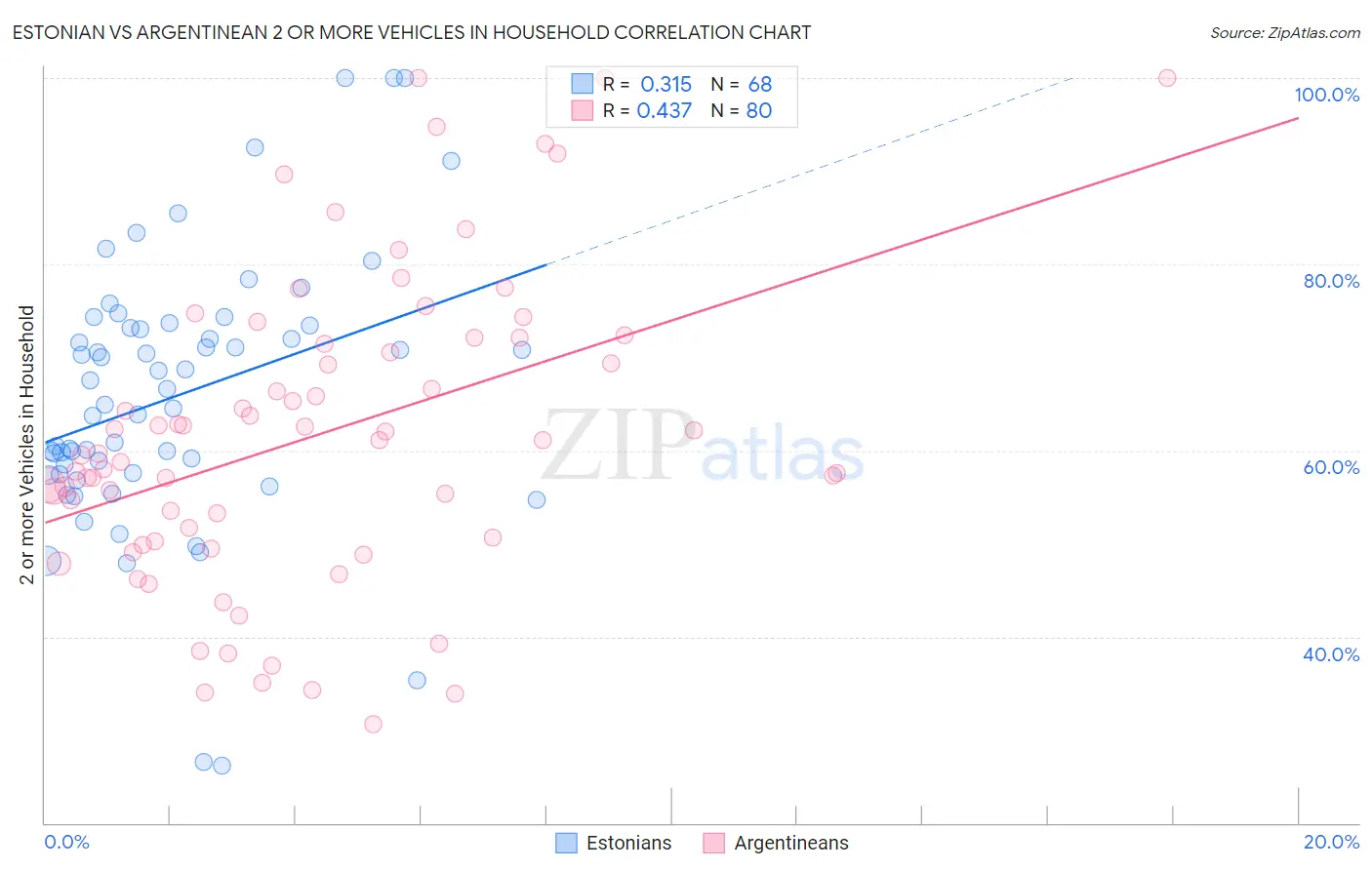 Estonian vs Argentinean 2 or more Vehicles in Household