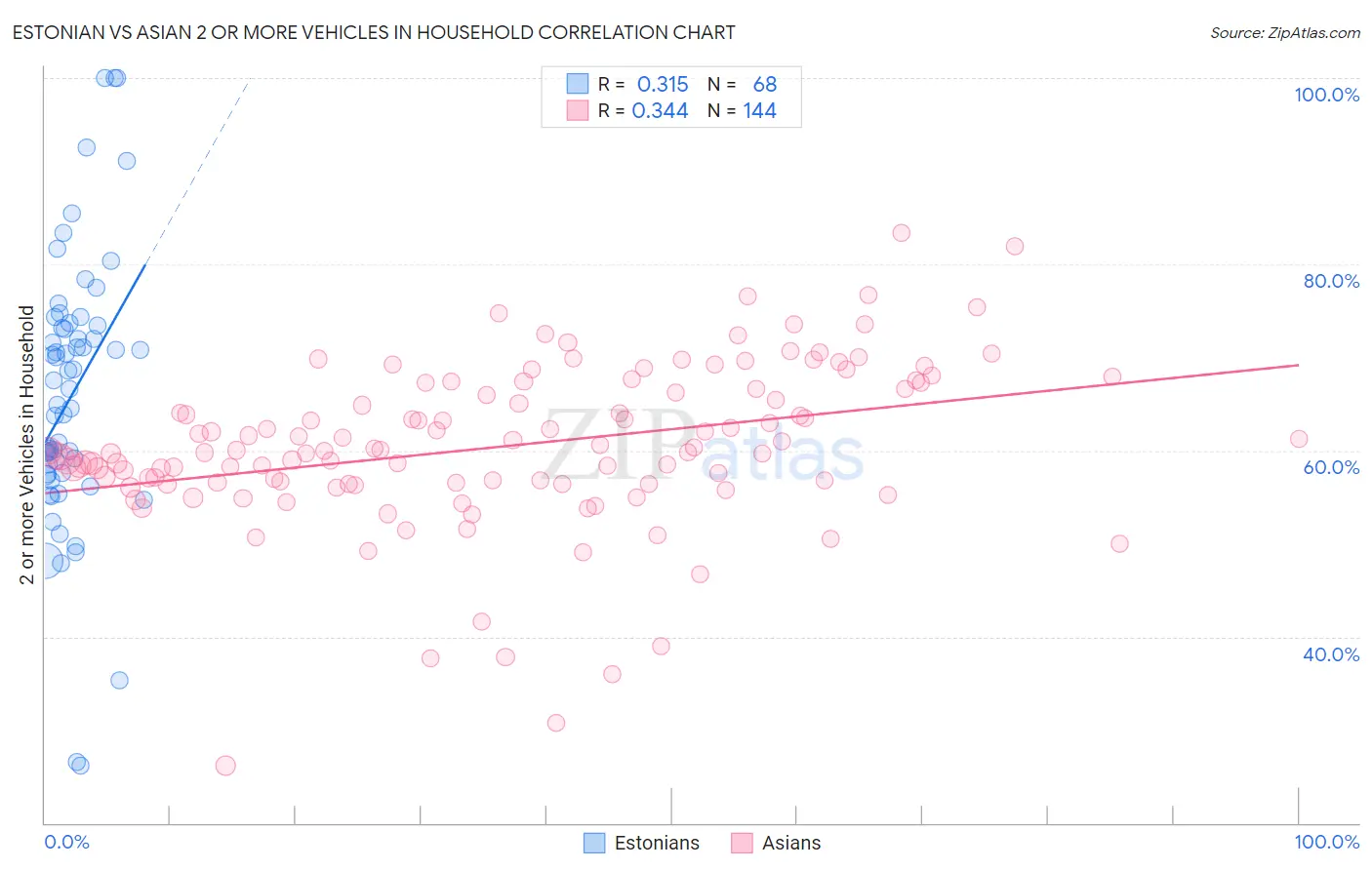 Estonian vs Asian 2 or more Vehicles in Household