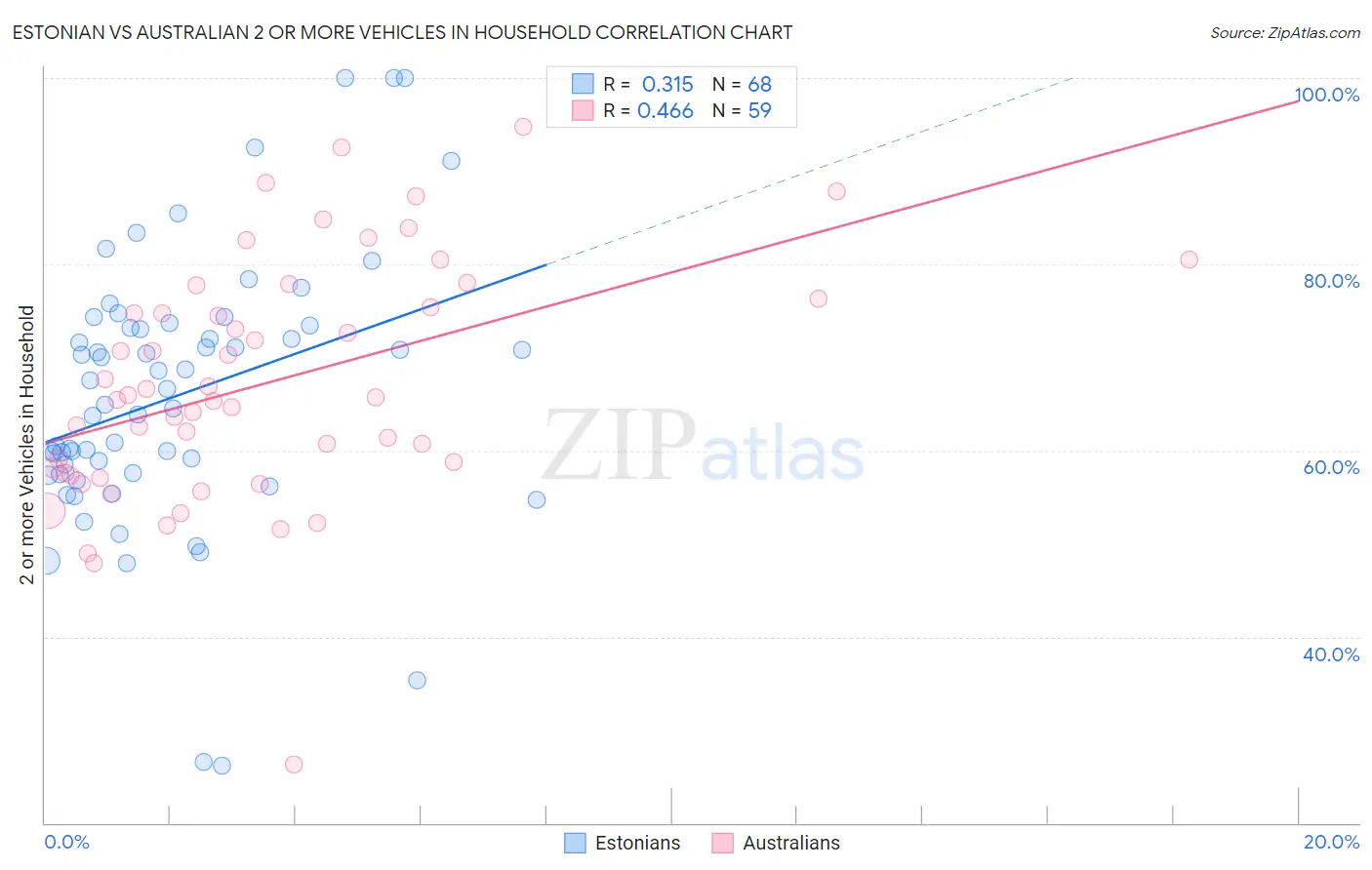 Estonian vs Australian 2 or more Vehicles in Household