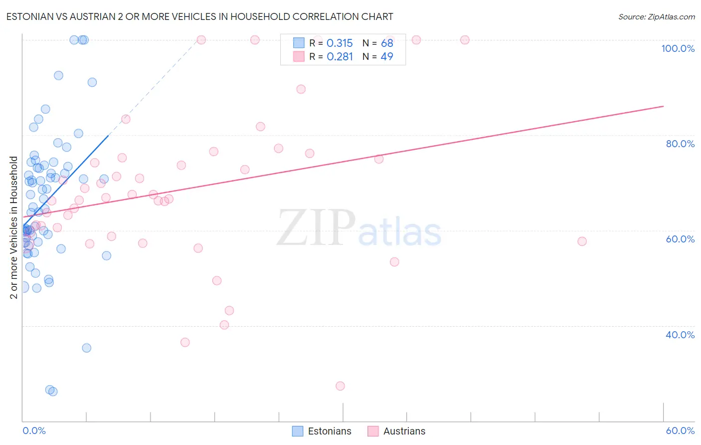 Estonian vs Austrian 2 or more Vehicles in Household
