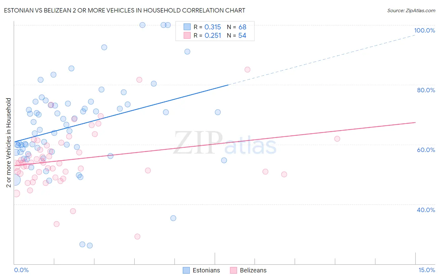 Estonian vs Belizean 2 or more Vehicles in Household