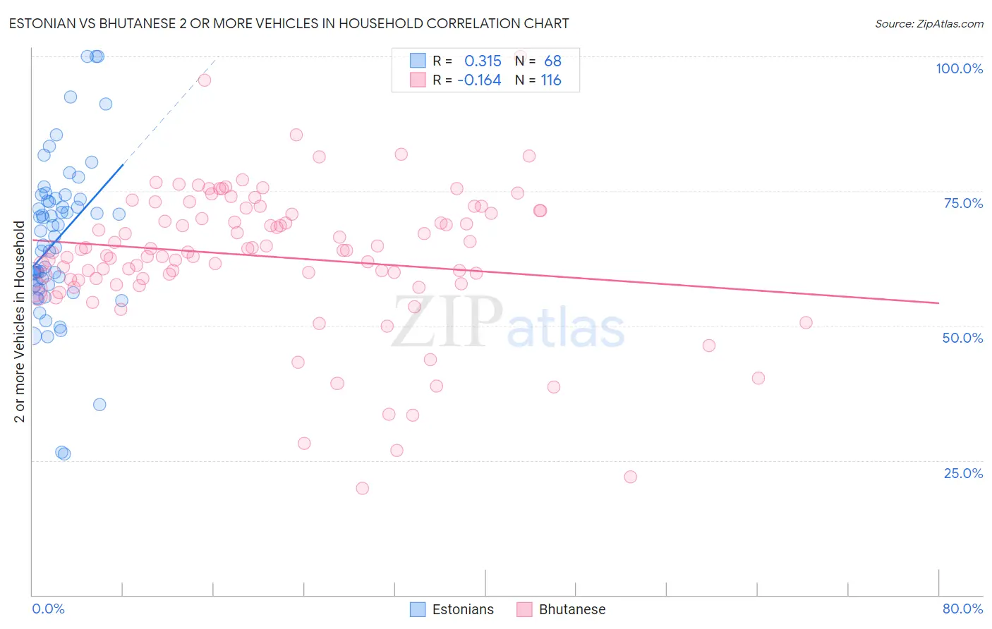 Estonian vs Bhutanese 2 or more Vehicles in Household