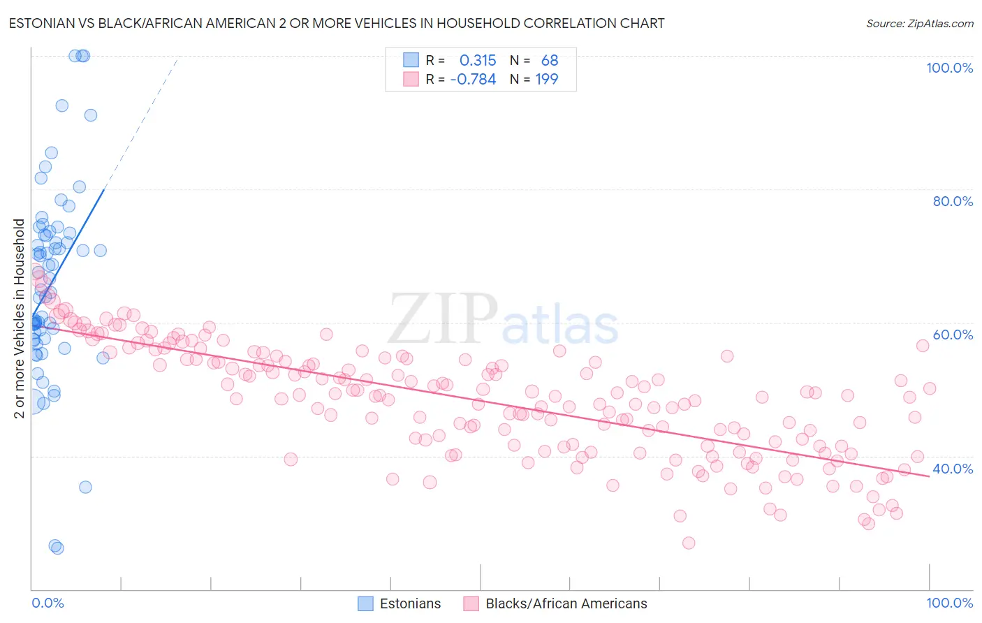 Estonian vs Black/African American 2 or more Vehicles in Household