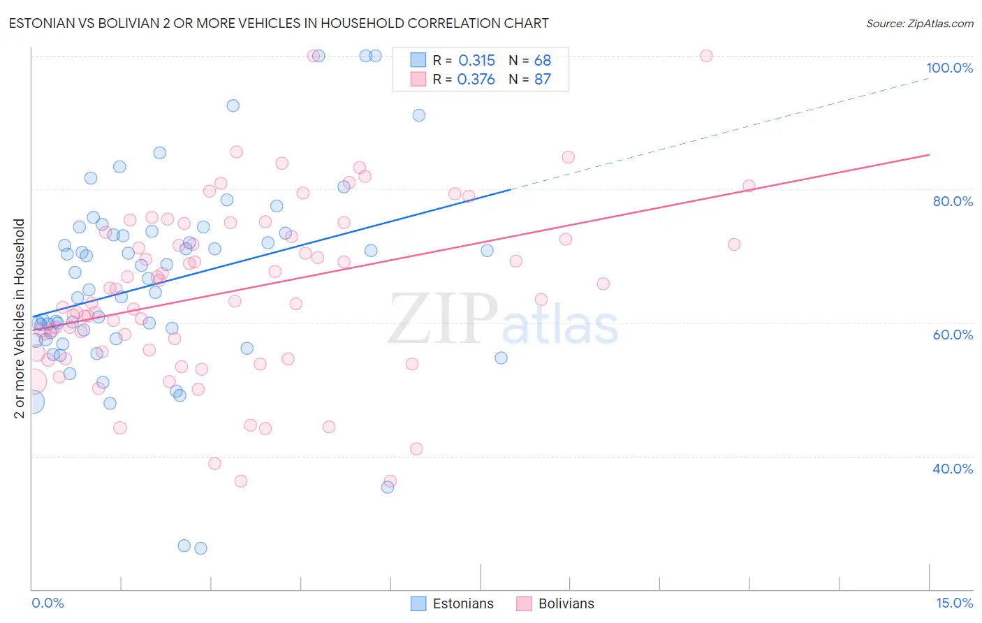 Estonian vs Bolivian 2 or more Vehicles in Household