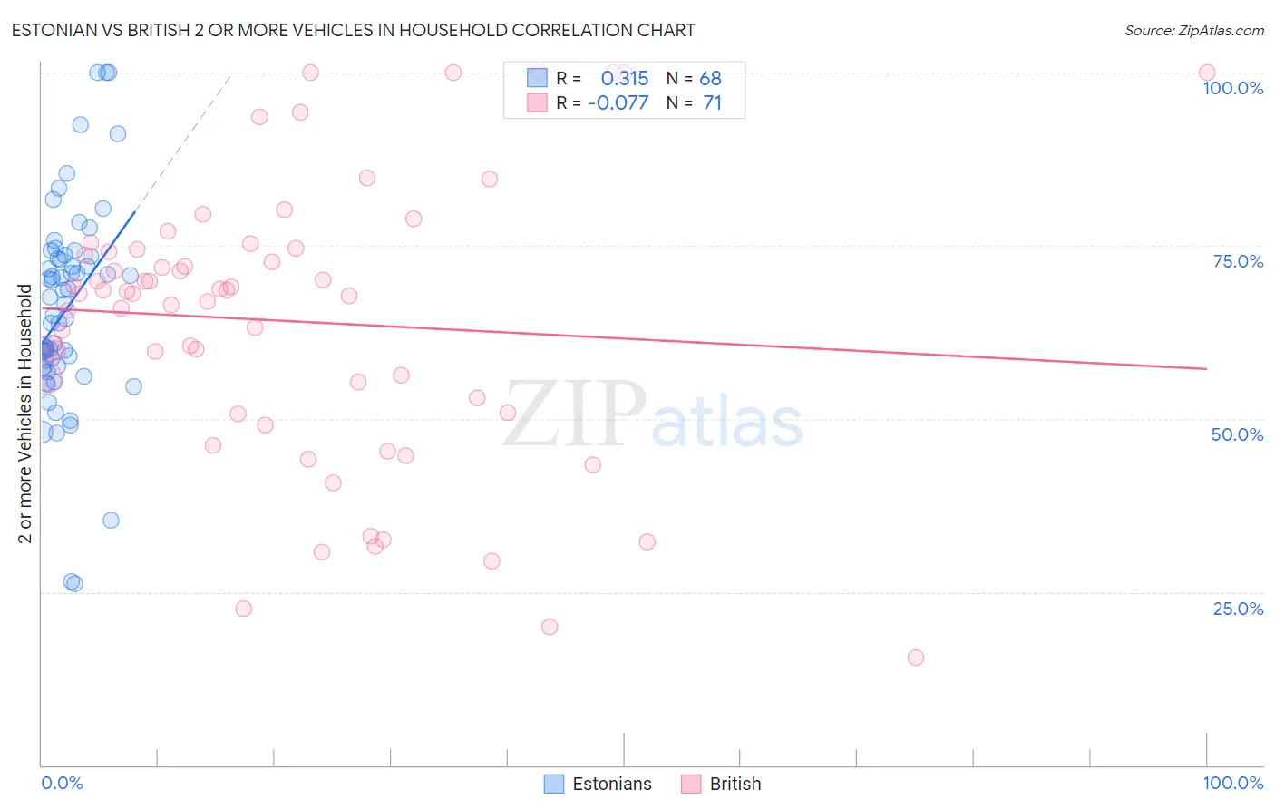 Estonian vs British 2 or more Vehicles in Household