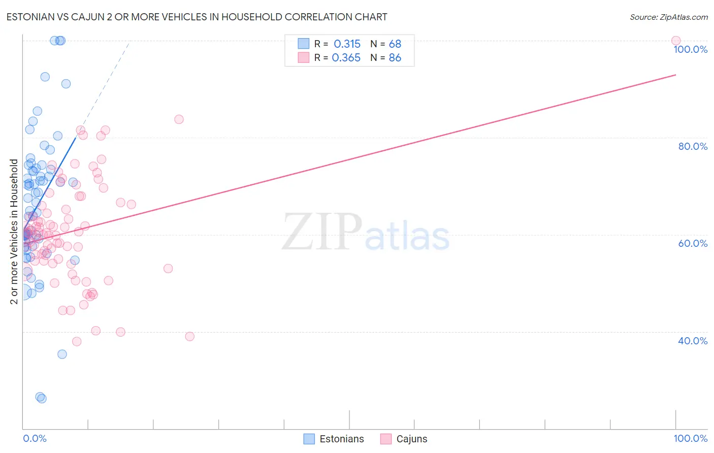 Estonian vs Cajun 2 or more Vehicles in Household