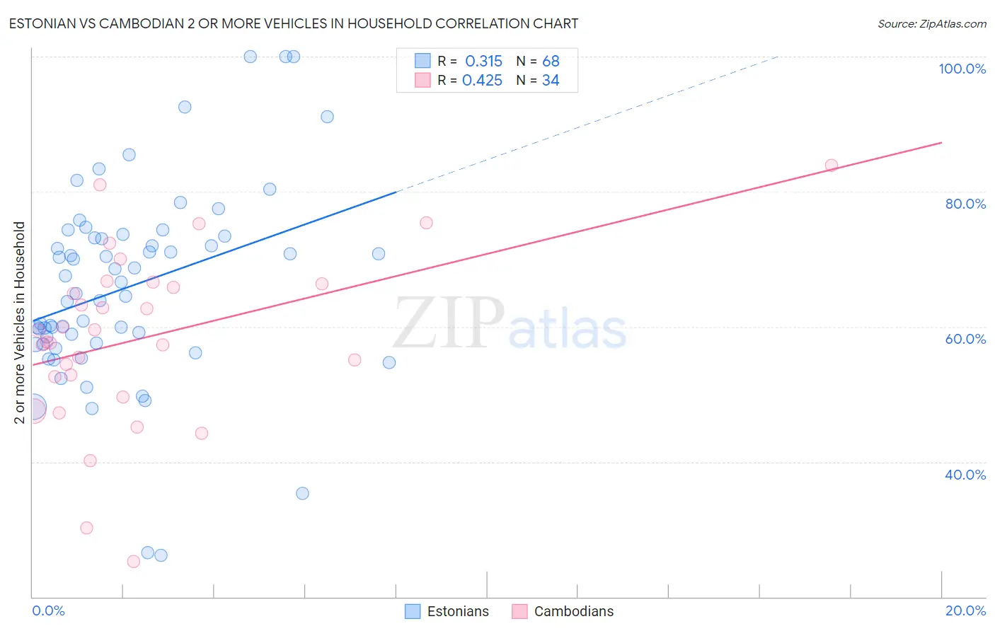 Estonian vs Cambodian 2 or more Vehicles in Household
