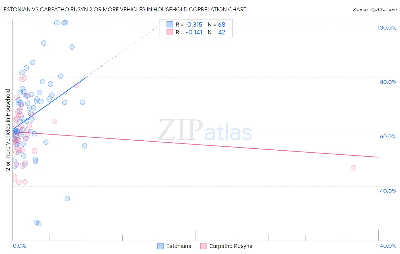 Estonian vs Carpatho Rusyn 2 or more Vehicles in Household