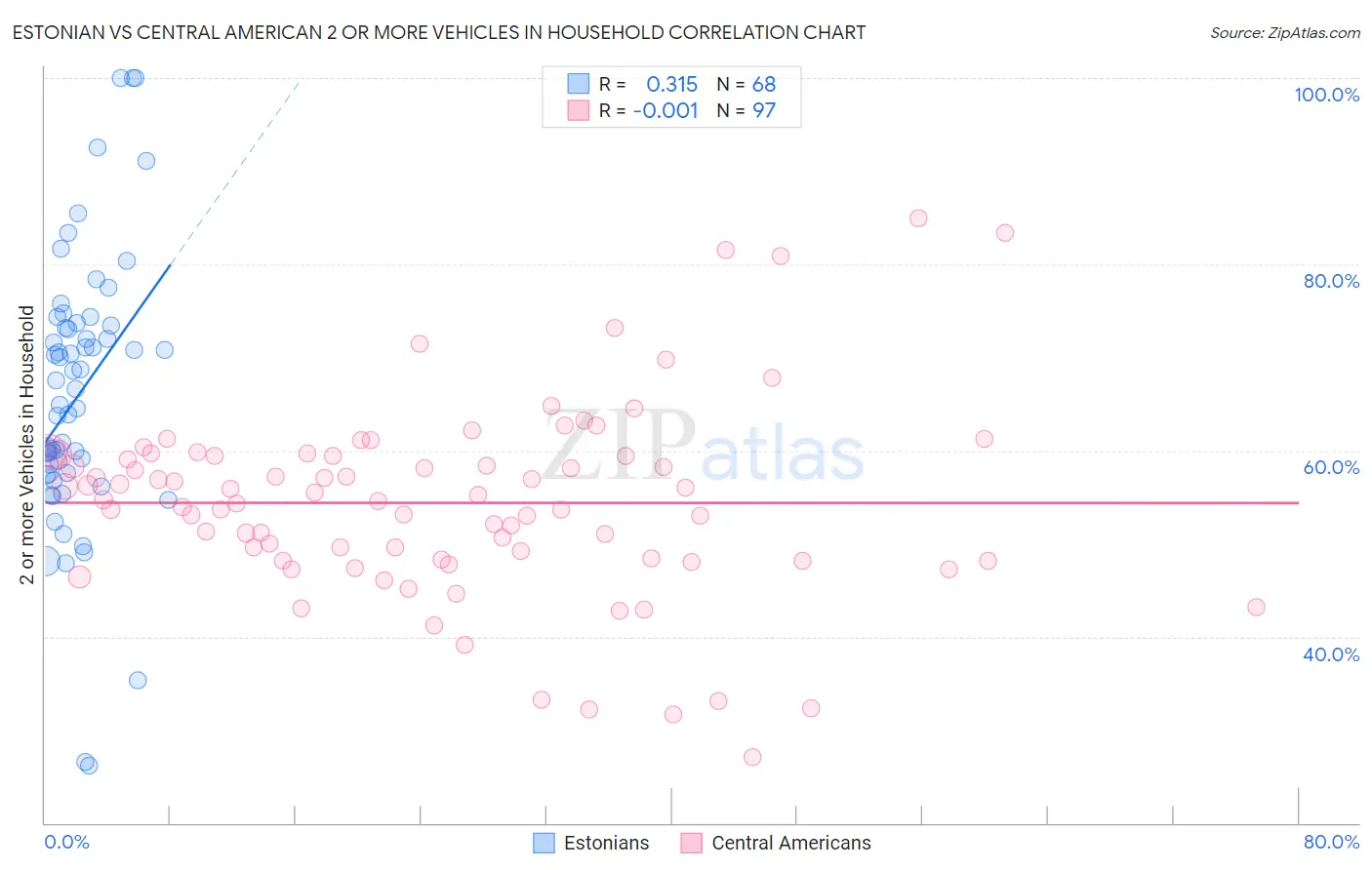 Estonian vs Central American 2 or more Vehicles in Household