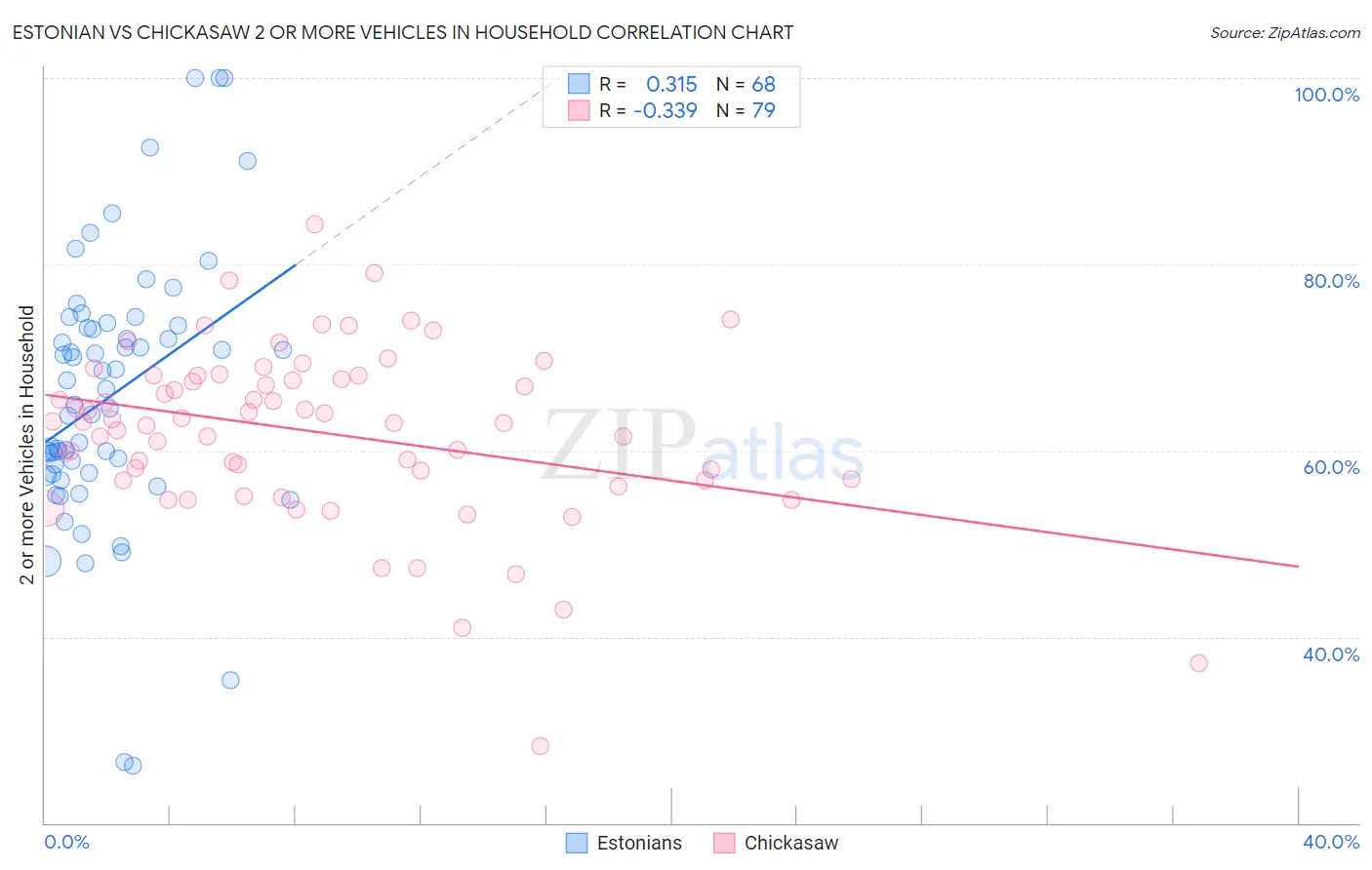 Estonian vs Chickasaw 2 or more Vehicles in Household