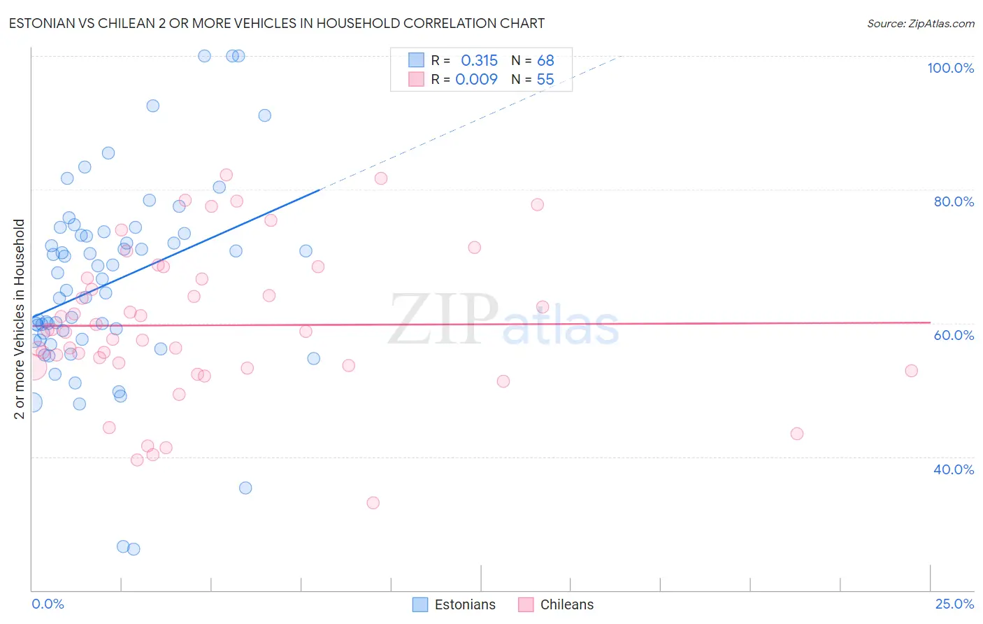 Estonian vs Chilean 2 or more Vehicles in Household