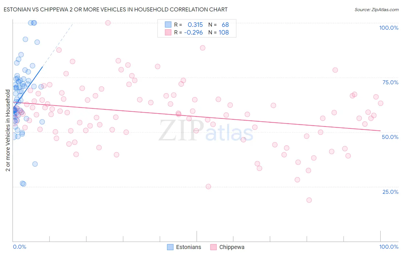 Estonian vs Chippewa 2 or more Vehicles in Household