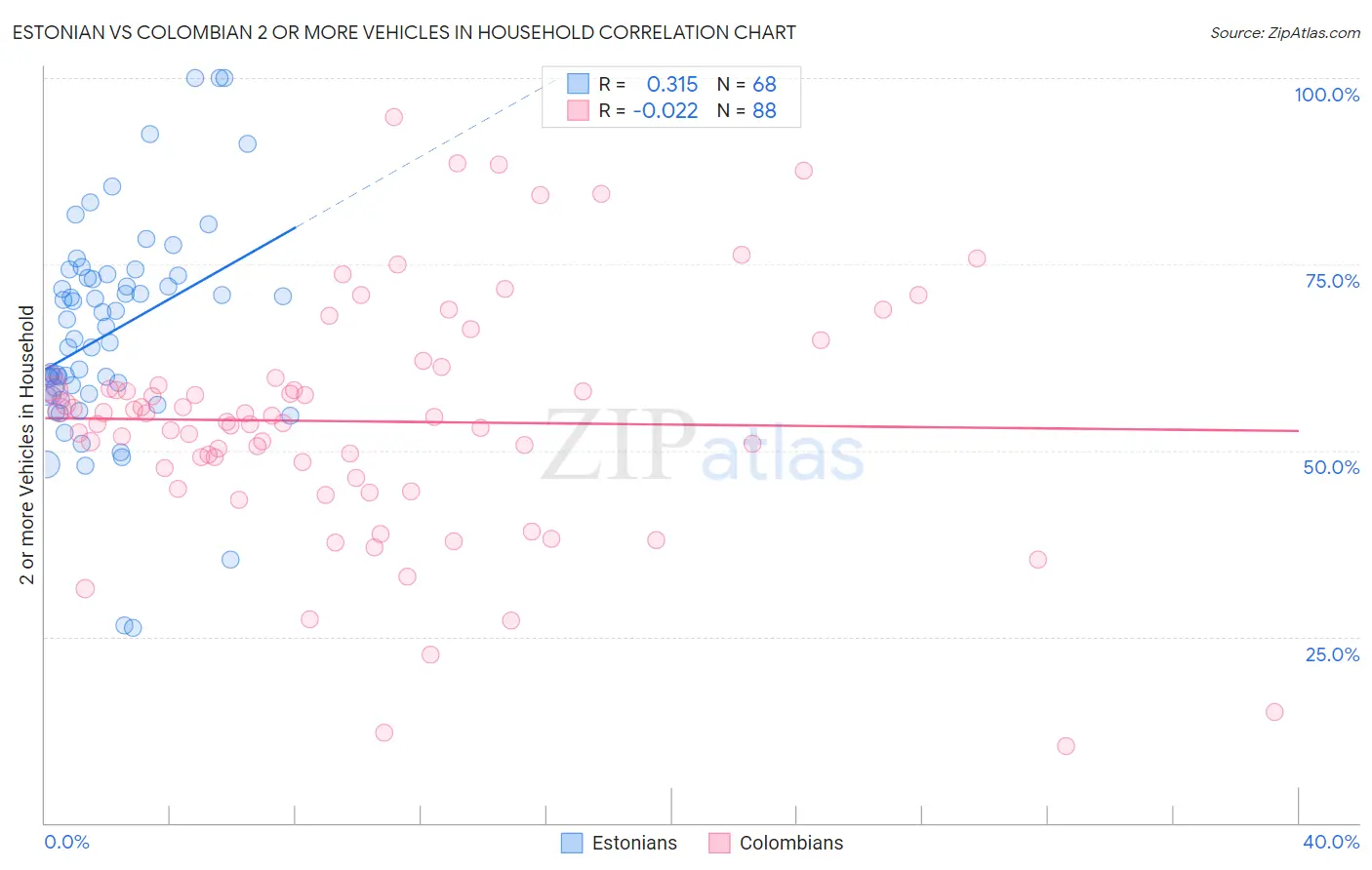 Estonian vs Colombian 2 or more Vehicles in Household