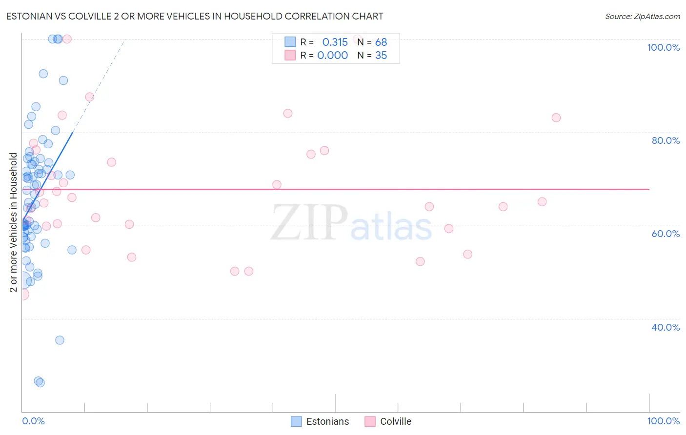Estonian vs Colville 2 or more Vehicles in Household
