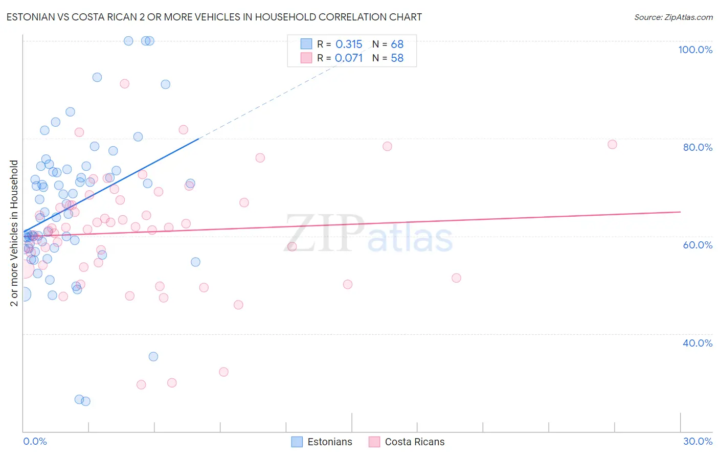 Estonian vs Costa Rican 2 or more Vehicles in Household