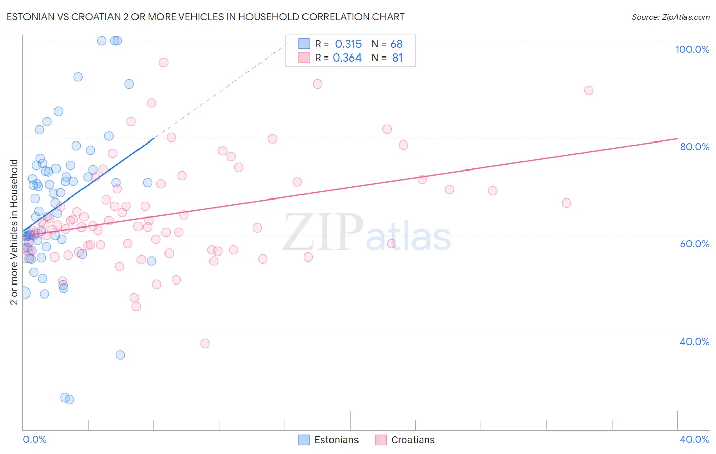 Estonian vs Croatian 2 or more Vehicles in Household