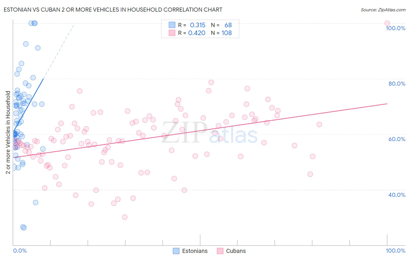 Estonian vs Cuban 2 or more Vehicles in Household