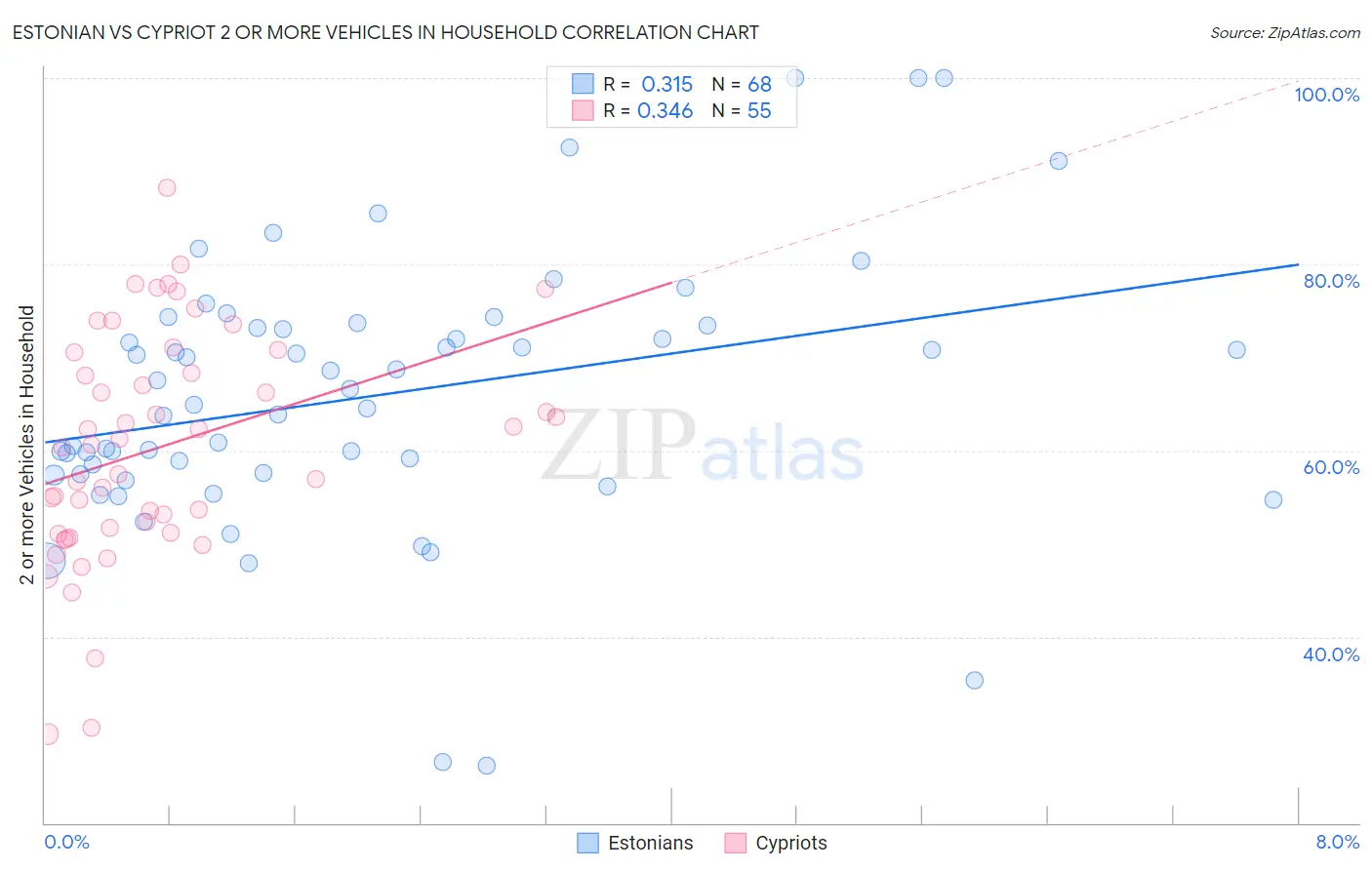 Estonian vs Cypriot 2 or more Vehicles in Household