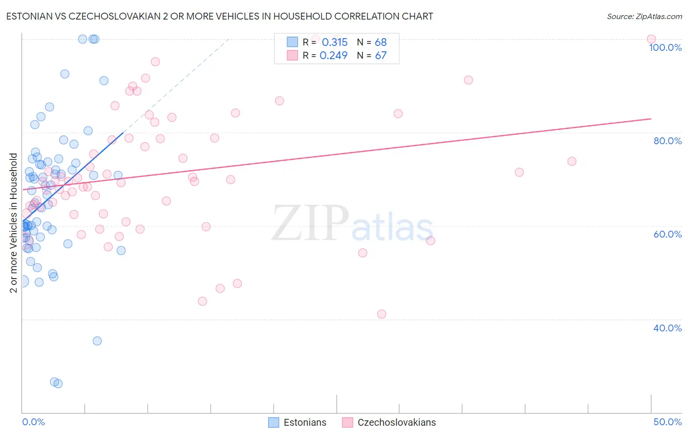 Estonian vs Czechoslovakian 2 or more Vehicles in Household