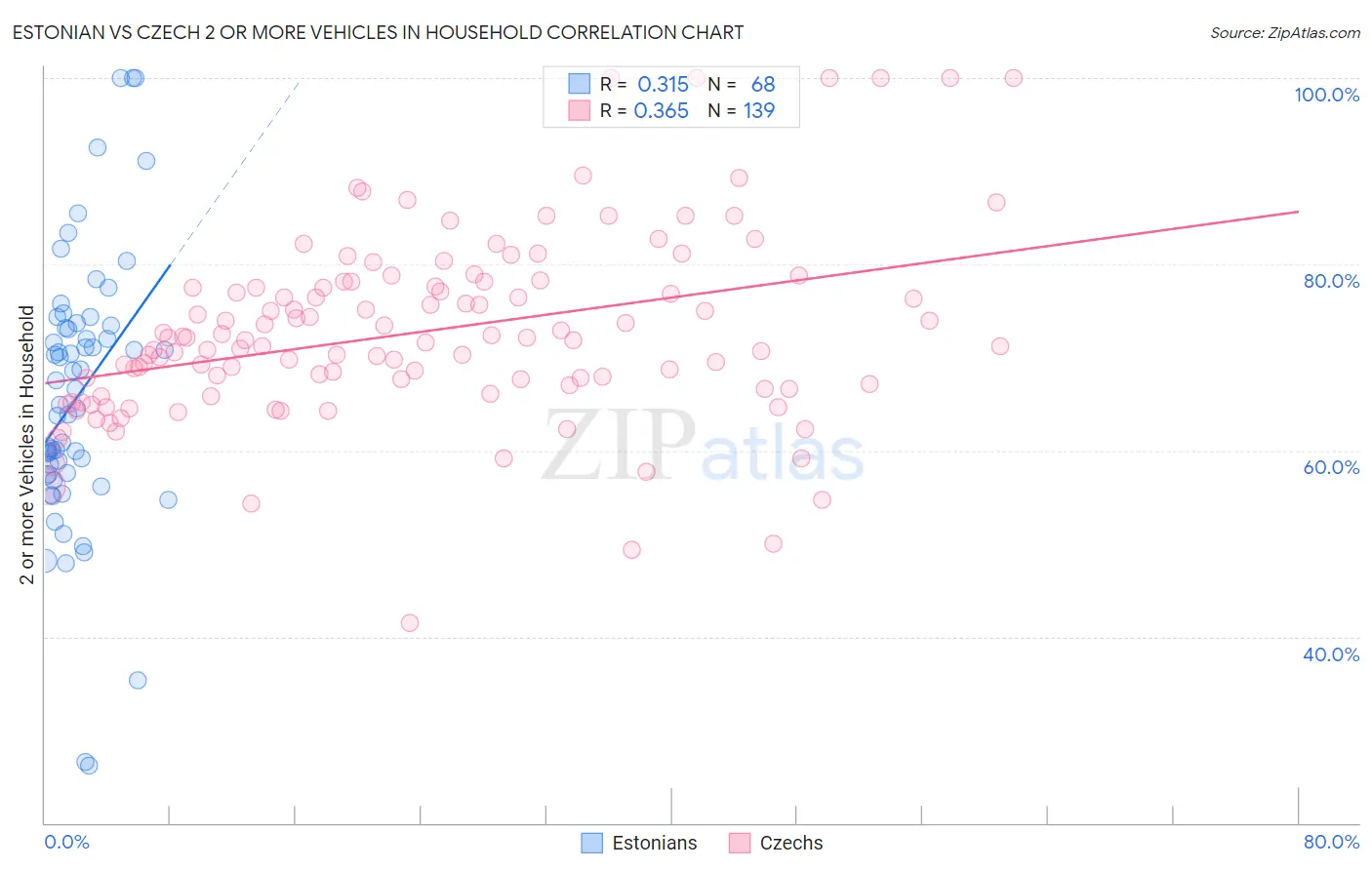 Estonian vs Czech 2 or more Vehicles in Household