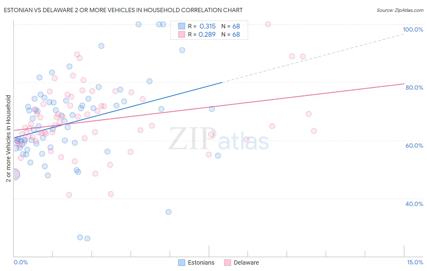 Estonian vs Delaware 2 or more Vehicles in Household
