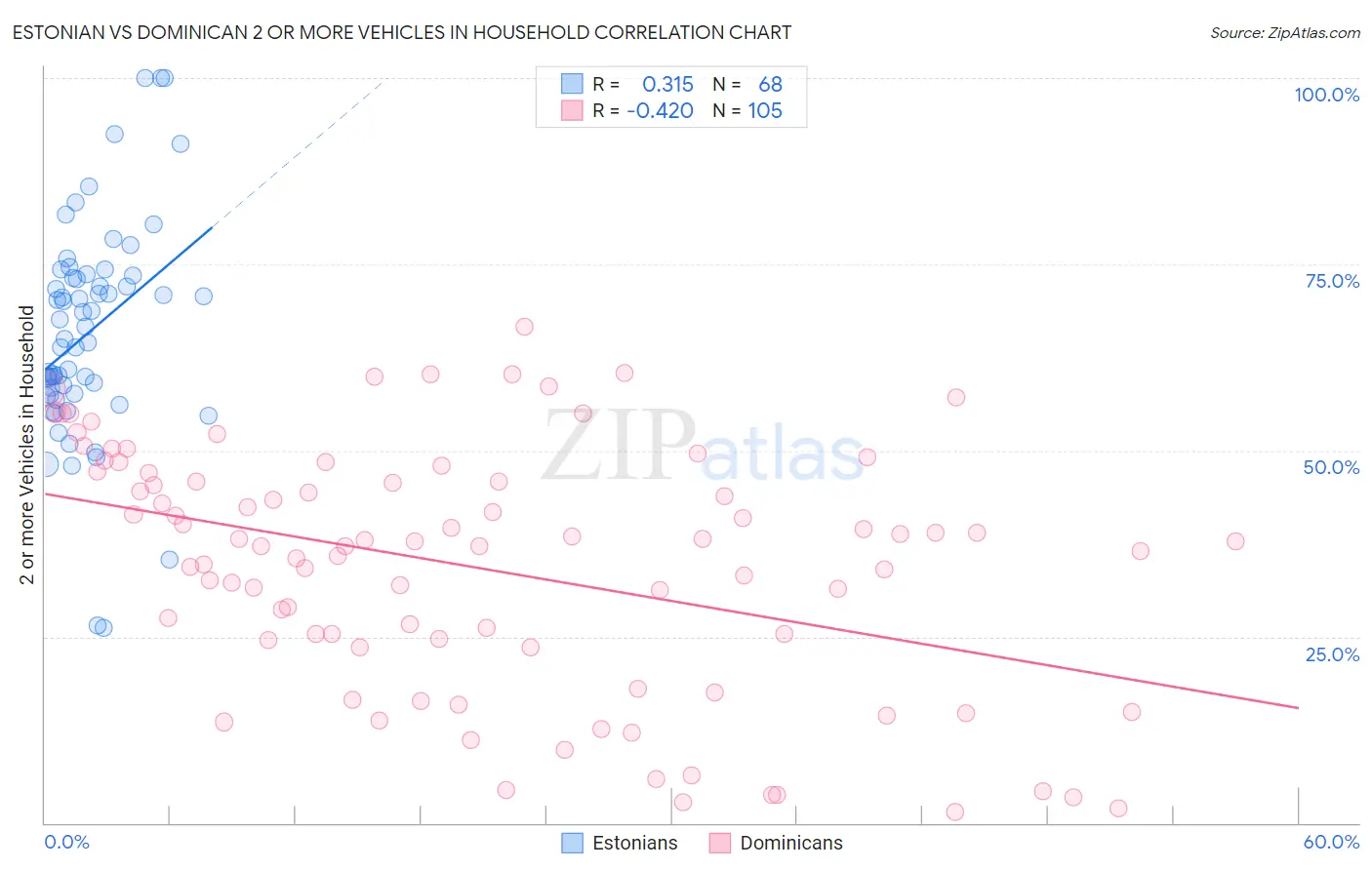 Estonian vs Dominican 2 or more Vehicles in Household