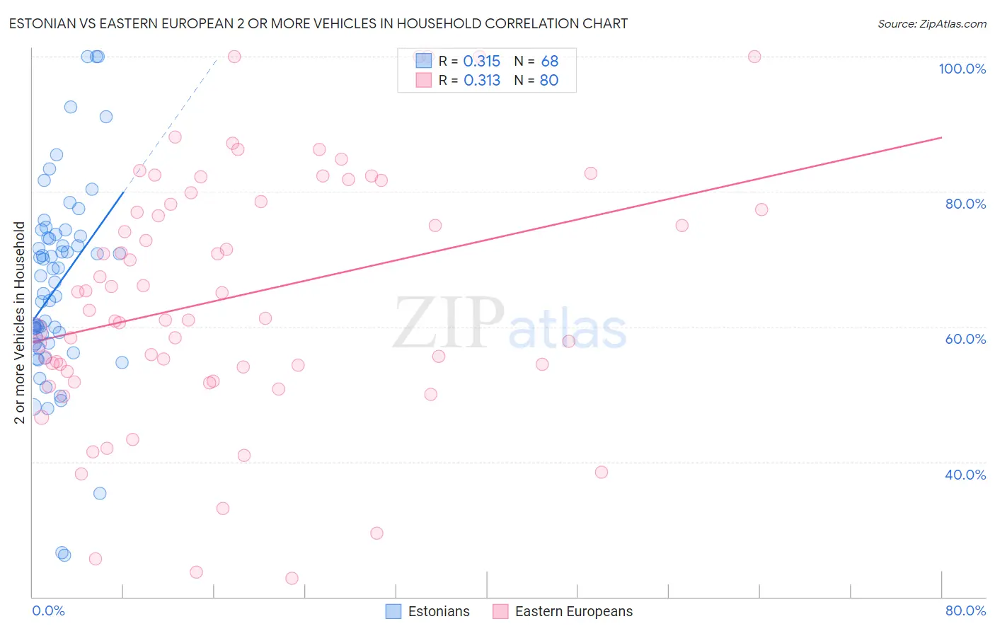 Estonian vs Eastern European 2 or more Vehicles in Household