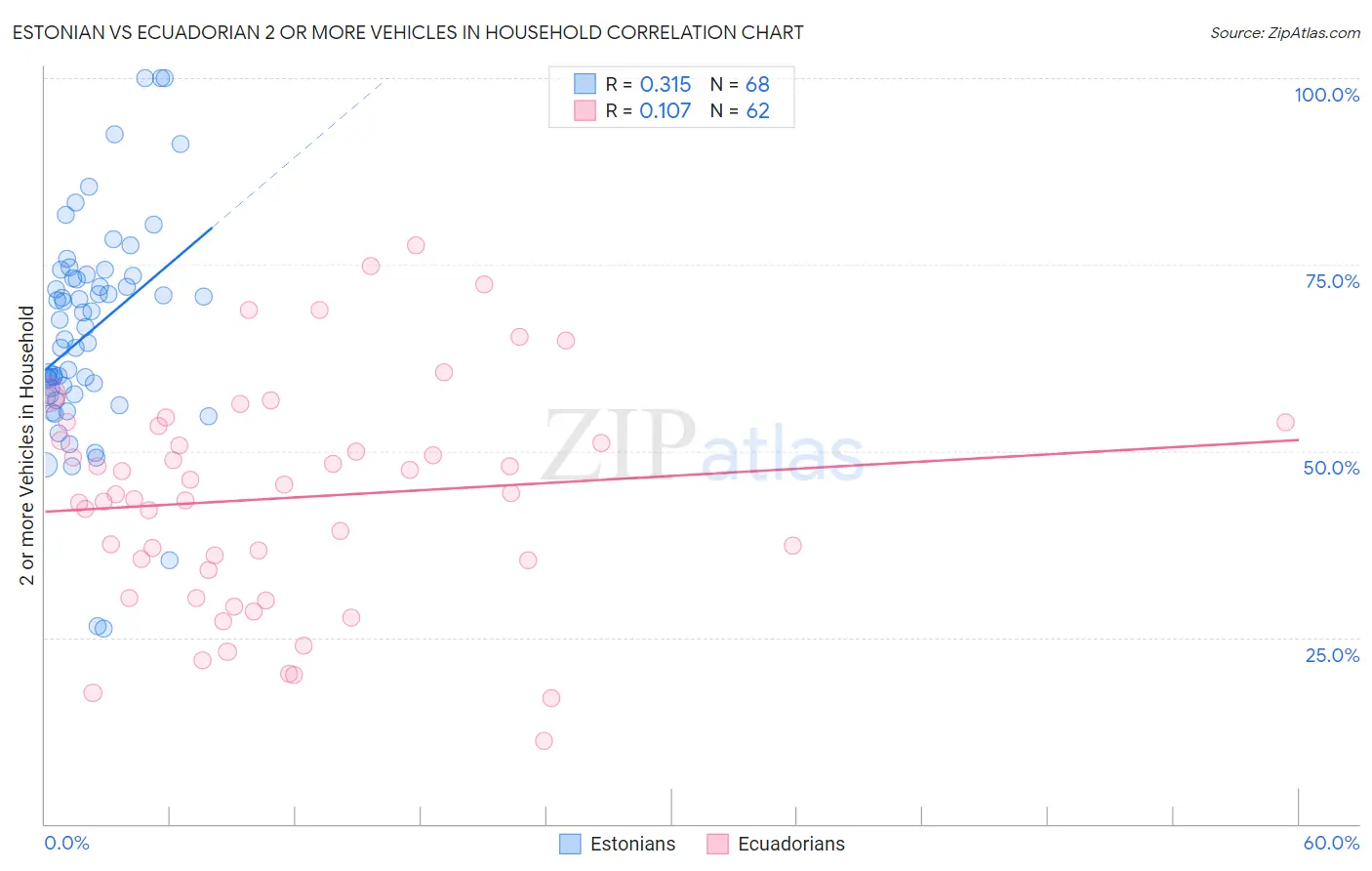 Estonian vs Ecuadorian 2 or more Vehicles in Household