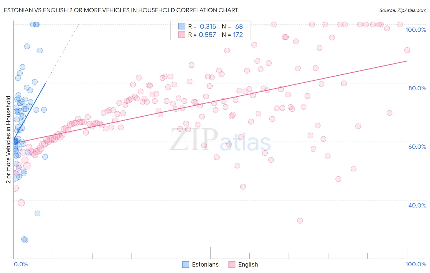 Estonian vs English 2 or more Vehicles in Household