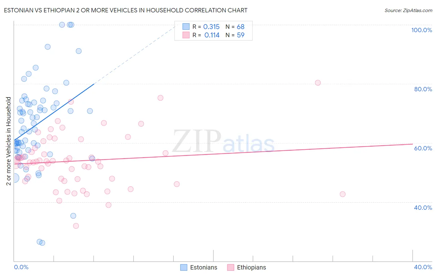 Estonian vs Ethiopian 2 or more Vehicles in Household
