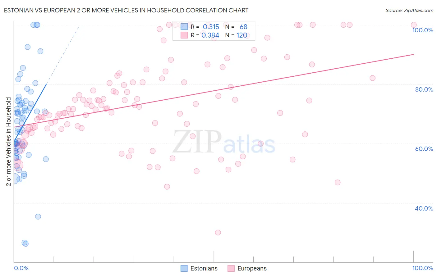 Estonian vs European 2 or more Vehicles in Household