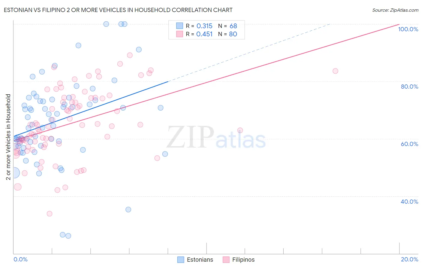 Estonian vs Filipino 2 or more Vehicles in Household