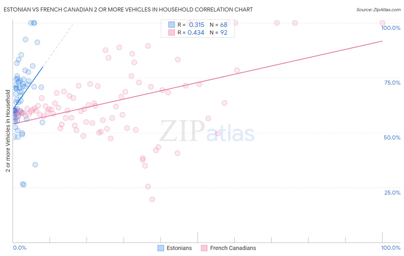 Estonian vs French Canadian 2 or more Vehicles in Household