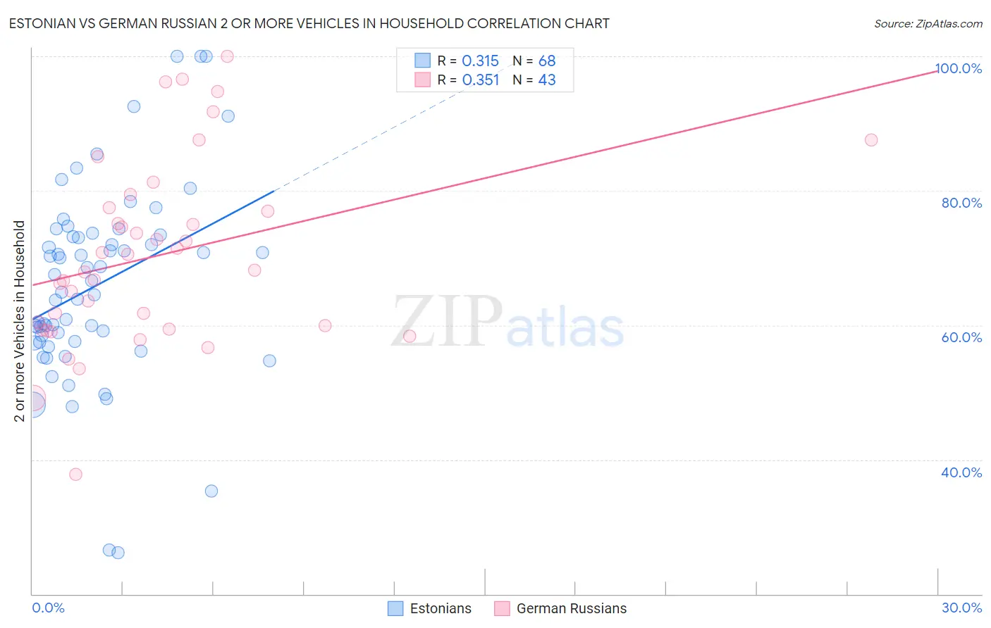 Estonian vs German Russian 2 or more Vehicles in Household