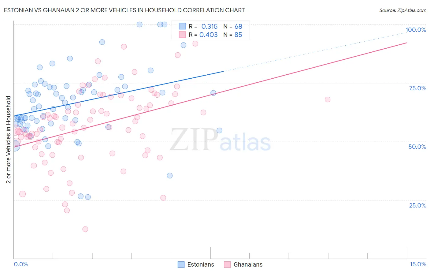Estonian vs Ghanaian 2 or more Vehicles in Household