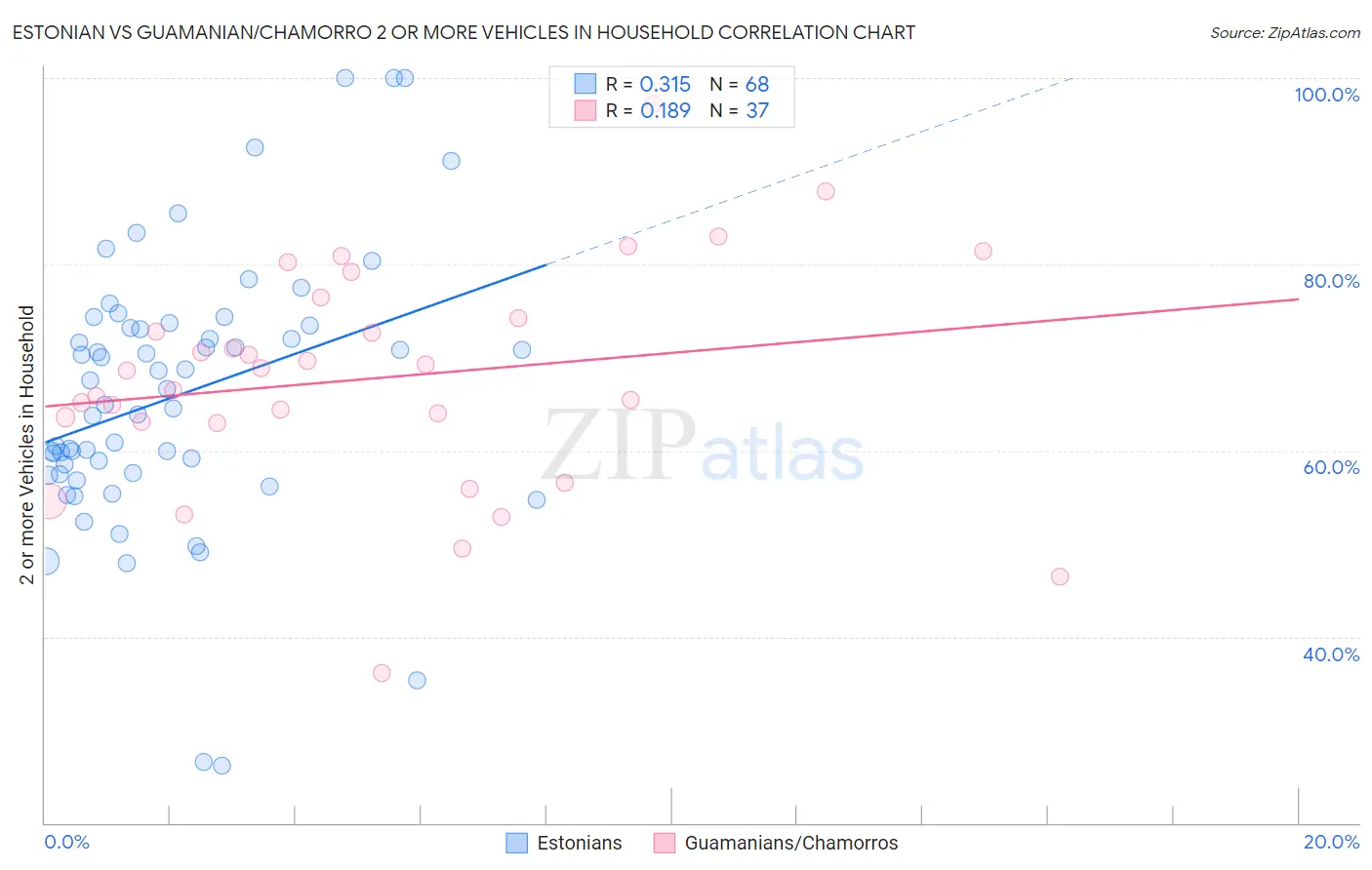 Estonian vs Guamanian/Chamorro 2 or more Vehicles in Household