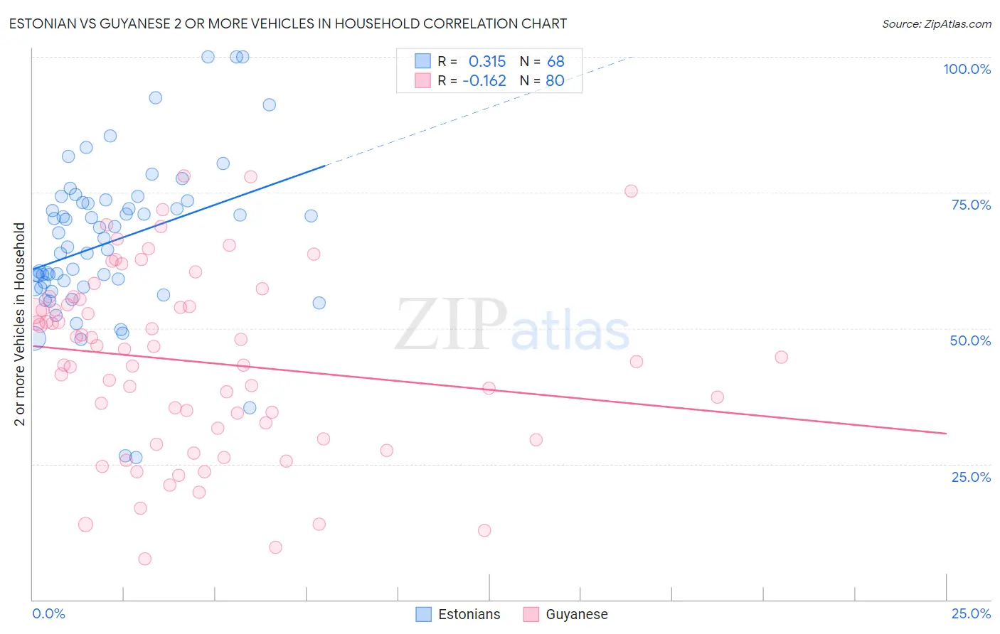 Estonian vs Guyanese 2 or more Vehicles in Household