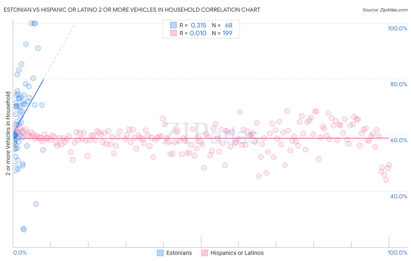 Estonian vs Hispanic or Latino 2 or more Vehicles in Household