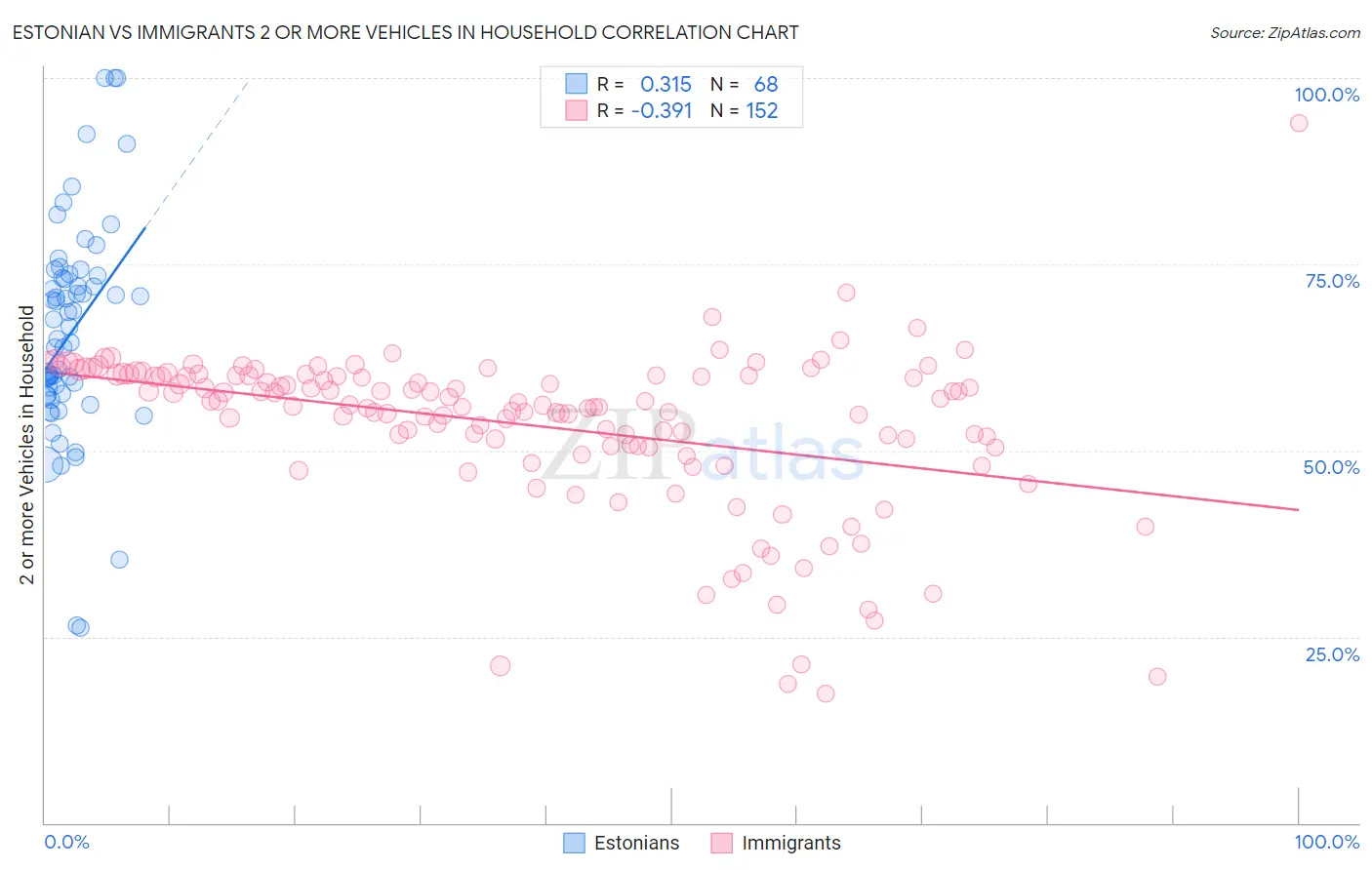 Estonian vs Immigrants 2 or more Vehicles in Household