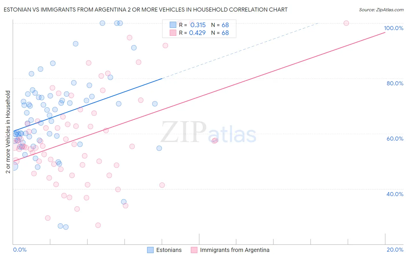 Estonian vs Immigrants from Argentina 2 or more Vehicles in Household