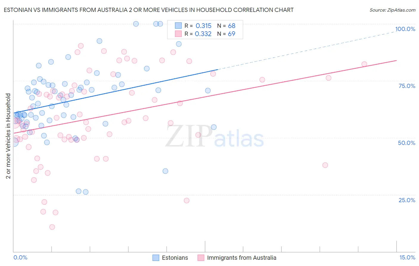 Estonian vs Immigrants from Australia 2 or more Vehicles in Household